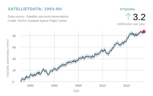 Grafik, die den Anstieg des Meeresspiegels im Laufe der Jahre zeigt.