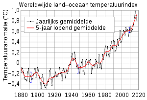 Graf som viser den globale økningen av land- og havtemperaturer